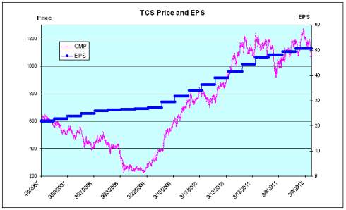 TCS Price and EPS, JainMatrix Investments