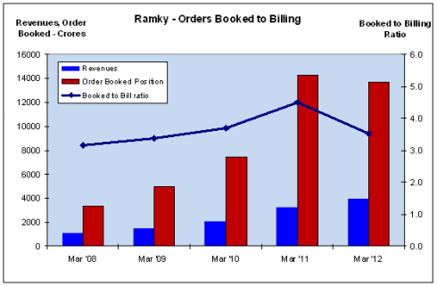 Fig 5 - Ramky - Orders Booked to Billings, JainMatrix Investments