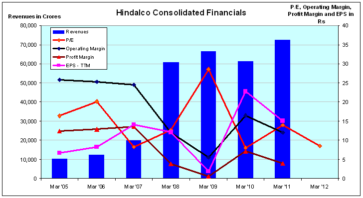 Hindalco Consolidated Financials, JainMatrix Investments