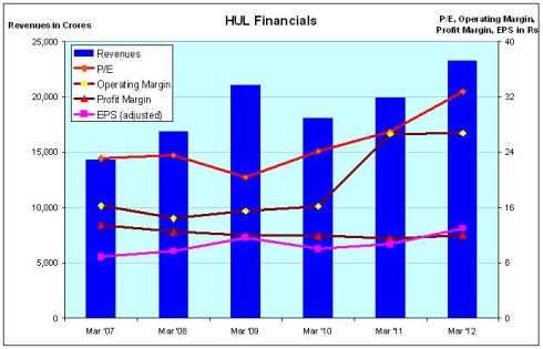 HUL Financials, JainMatrix Investments