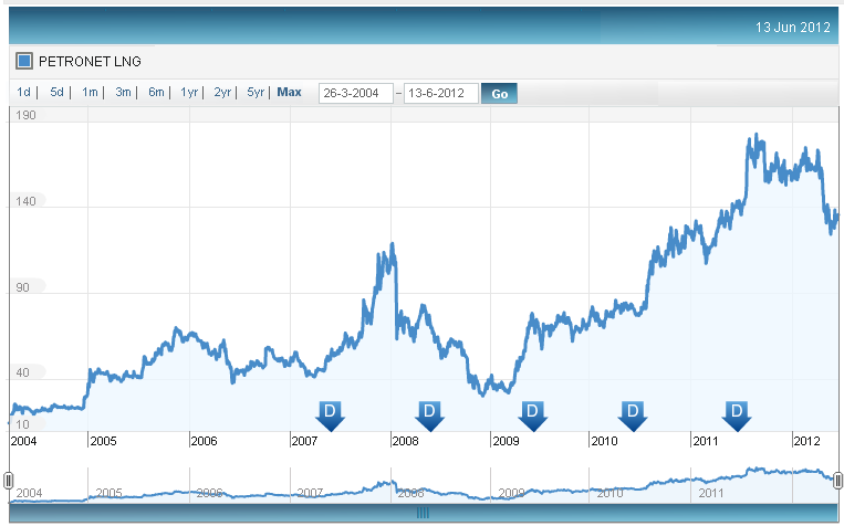 Petronet Share Price Chart