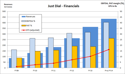 Just Dial - Financials, JainMatrix Investments