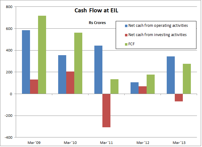 EIL Cash Flow, JainMatrix Investments