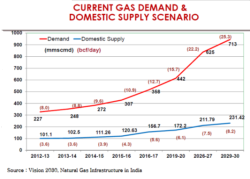 Gas Demand Supply Gap, JainMatrix Investments