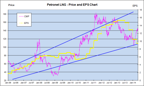 Price and EPS chart, JainMatrix Investments