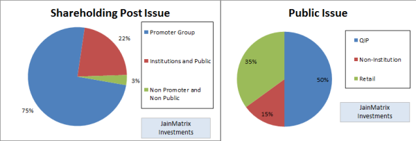 Shareholding Patterns, JainMatrix Investments