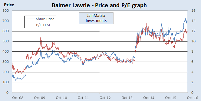 Balmer Lawrie Share Price Chart
