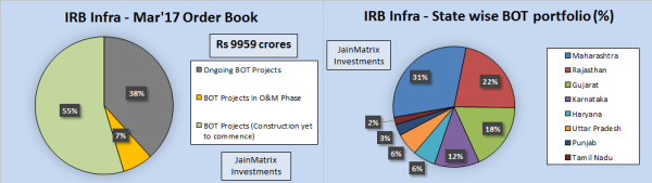 irb infra, jainmatrix investments