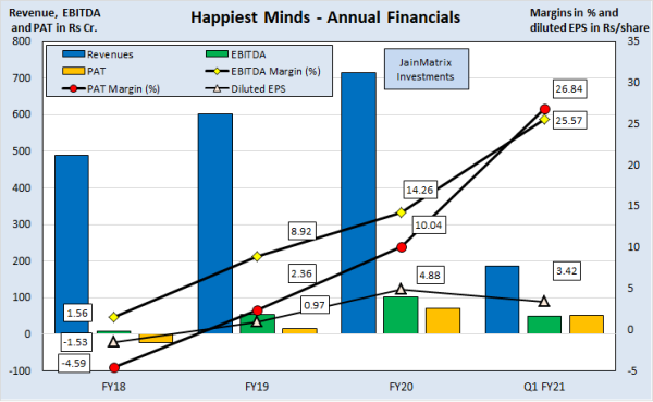 jainmatrix investments, happiest minds